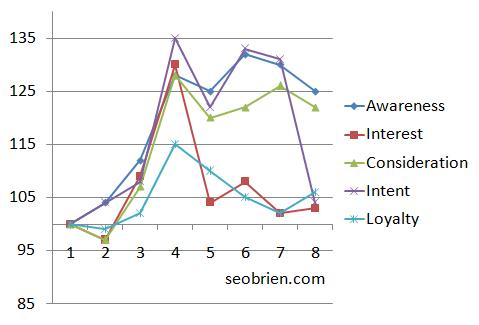 Plotting search and behavior for campaign insight