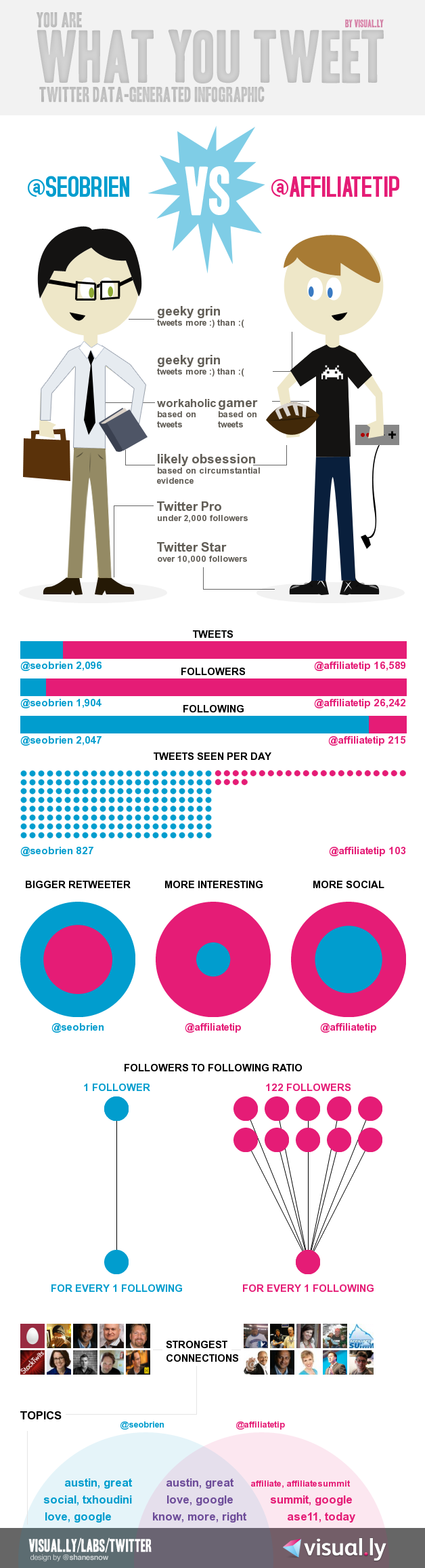 Infographic: SEOBrien & Affiliatetip Twitter Profiles