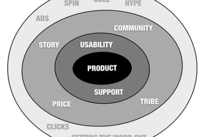 Circles of marketing