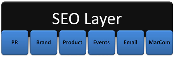 Search Marketing Integration - layering