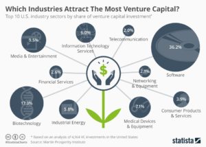Where is Venture Capital Going
