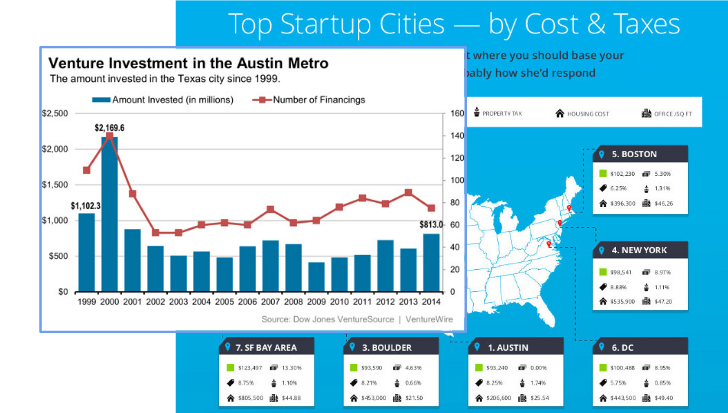 Austin Startup Investment