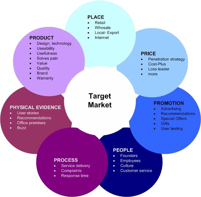 7ps of Marketing