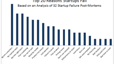 Startup Failures