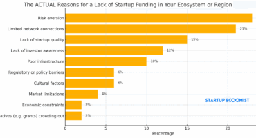 Why-venture-capital-avoids-your-startup-ecosystem